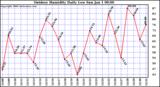 Milwaukee Weather Outdoor Humidity Daily Low