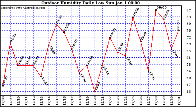 Milwaukee Weather Outdoor Humidity Daily Low