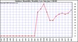 Milwaukee Weather Outdoor Humidity Monthly Low