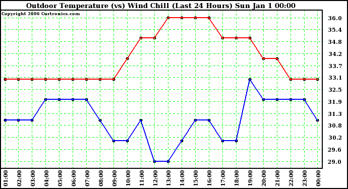 Milwaukee Weather Outdoor Temperature (vs) Wind Chill (Last 24 Hours)