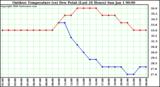 Milwaukee Weather Outdoor Temperature (vs) Dew Point (Last 24 Hours)