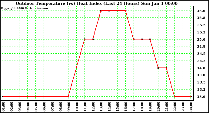 Milwaukee Weather Outdoor Temperature (vs) Heat Index (Last 24 Hours)