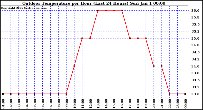 Milwaukee Weather Outdoor Temperature per Hour (Last 24 Hours)