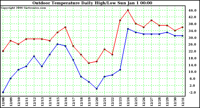 Milwaukee Weather Outdoor Temperature Daily High/Low