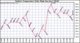 Milwaukee Weather Outdoor Temperature Daily High