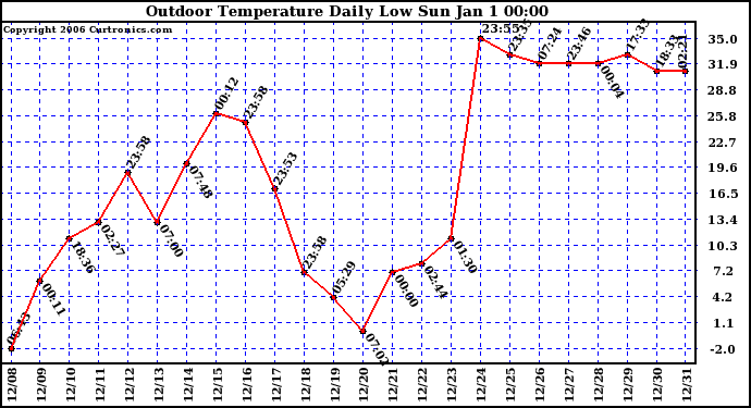 Milwaukee Weather Outdoor Temperature Daily Low