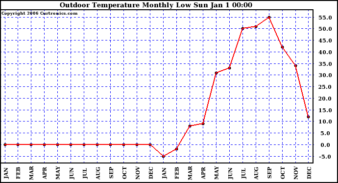 Milwaukee Weather Outdoor Temperature Monthly Low