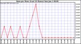 Milwaukee Weather Rain per Hour (Last 24 Hours)