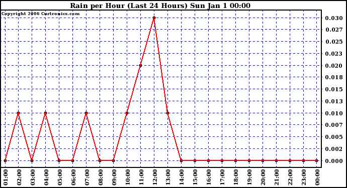 Milwaukee Weather Rain per Hour (Last 24 Hours)