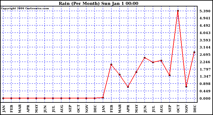 Milwaukee Weather Rain (Per Month)