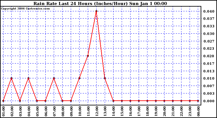 Milwaukee Weather Rain Rate Last 24 Hours (Inches/Hour)