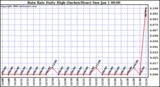 Milwaukee Weather Rain Rate Daily High (Inches/Hour)