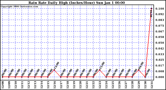 Milwaukee Weather Rain Rate Daily High (Inches/Hour)