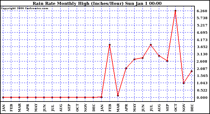 Milwaukee Weather Rain Rate Monthly High (Inches/Hour)