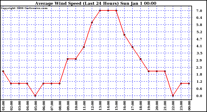 Milwaukee Weather Average Wind Speed (Last 24 Hours)