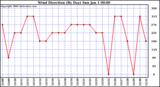 Milwaukee Weather Wind Direction (By Day)