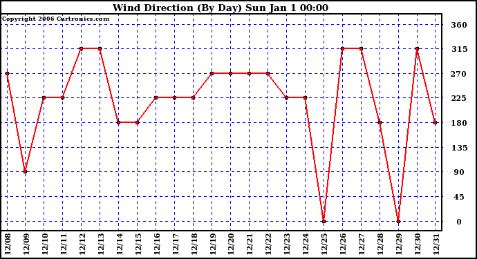 Milwaukee Weather Wind Direction (By Day)