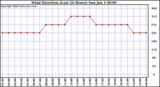 Milwaukee Weather Wind Direction (Last 24 Hours)