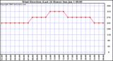 Milwaukee Weather Wind Direction (Last 24 Hours)