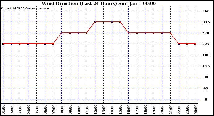 Milwaukee Weather Wind Direction (Last 24 Hours)