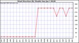 Milwaukee Weather Wind Direction (By Month)