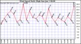 Milwaukee Weather Wind Speed Daily High