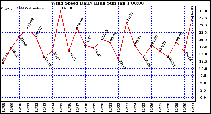 Milwaukee Weather Wind Speed Daily High