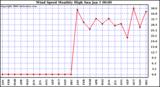 Milwaukee Weather Wind Speed Monthly High