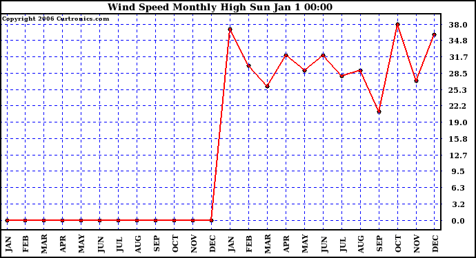 Milwaukee Weather Wind Speed Monthly High