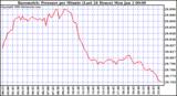 Milwaukee Weather Barometric Pressure per Minute (Last 24 Hours)