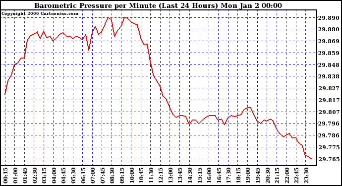 Milwaukee Weather Barometric Pressure per Minute (Last 24 Hours)