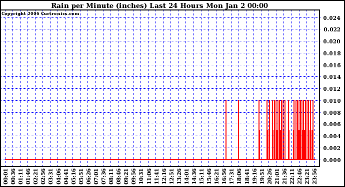 Milwaukee Weather Rain per Minute (inches) Last 24 Hours