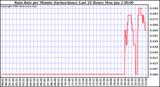 Milwaukee Weather Rain Rate per Minute (inches/hour) Last 24 Hours