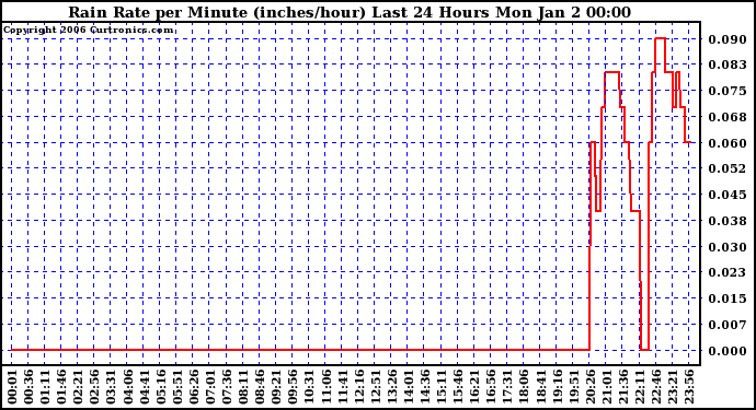 Milwaukee Weather Rain Rate per Minute (inches/hour) Last 24 Hours