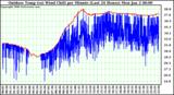 Milwaukee Weather Outdoor Temp (vs) Wind Chill per Minute (Last 24 Hours)