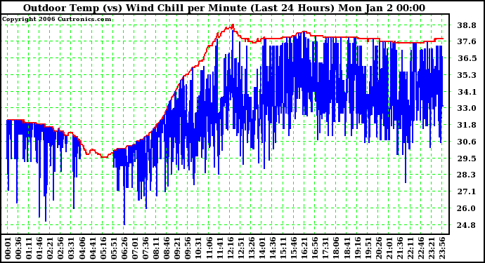 Milwaukee Weather Outdoor Temp (vs) Wind Chill per Minute (Last 24 Hours)