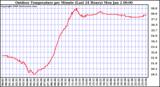 Milwaukee Weather Outdoor Temperature per Minute (Last 24 Hours)