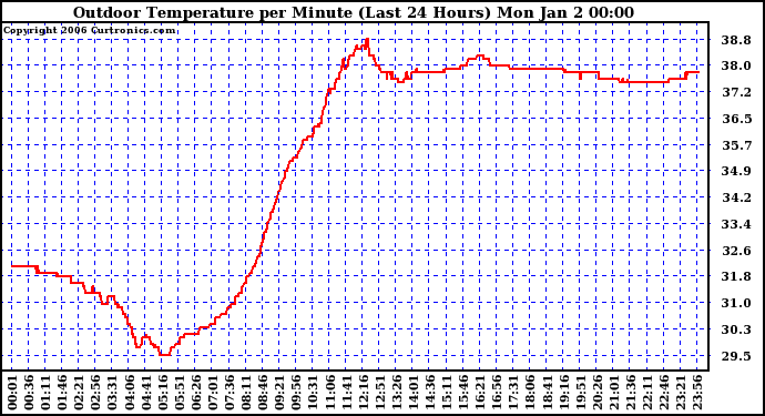 Milwaukee Weather Outdoor Temperature per Minute (Last 24 Hours)