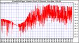 Milwaukee Weather Wind Chill per Minute (Last 24 Hours)