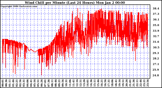 Milwaukee Weather Wind Chill per Minute (Last 24 Hours)