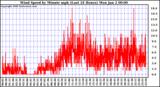 Milwaukee Weather Wind Speed by Minute mph (Last 24 Hours)
