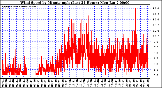 Milwaukee Weather Wind Speed by Minute mph (Last 24 Hours)
