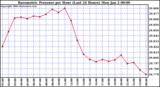 Milwaukee Weather Barometric Pressure per Hour (Last 24 Hours)
