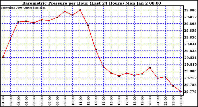 Milwaukee Weather Barometric Pressure per Hour (Last 24 Hours)