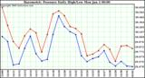 Milwaukee Weather Barometric Pressure Daily High/Low