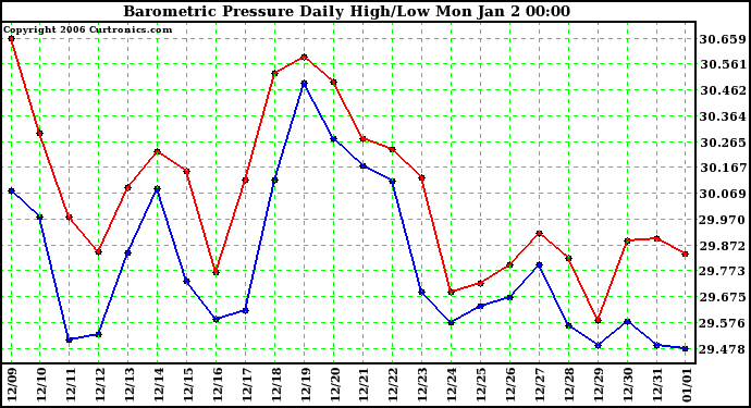 Milwaukee Weather Barometric Pressure Daily High/Low