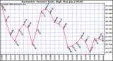 Milwaukee Weather Barometric Pressure Daily High
