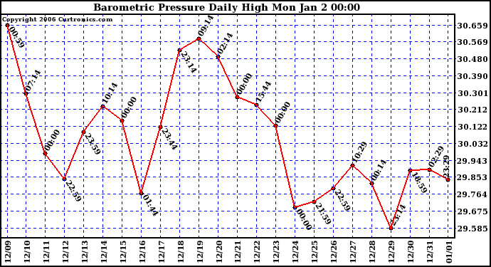 Milwaukee Weather Barometric Pressure Daily High