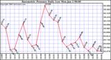 Milwaukee Weather Barometric Pressure Daily Low