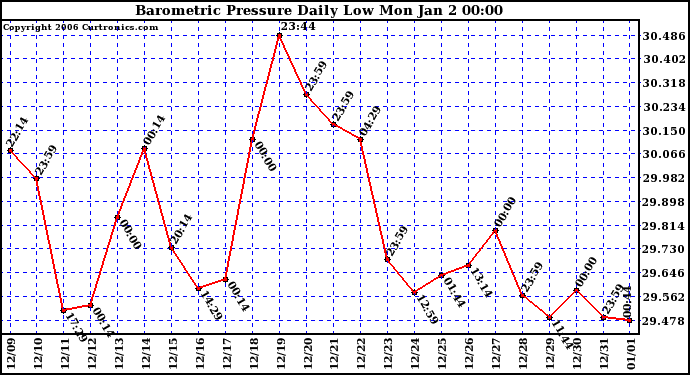Milwaukee Weather Barometric Pressure Daily Low